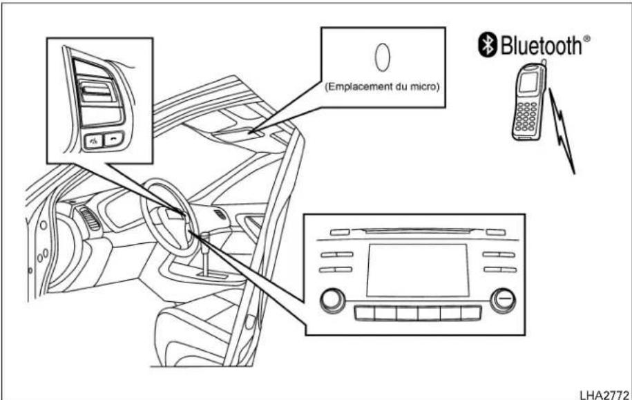 (Emplacement du micro) Bluetooth® LHA2772