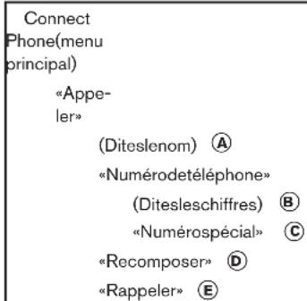Connect Phone(menu principal) «Appe- ler» (Diteslenom) A «Numérodetéléphone» (Ditesleschiffres) B «Numérospécial» C «Recomposer» D «Rappeler» E