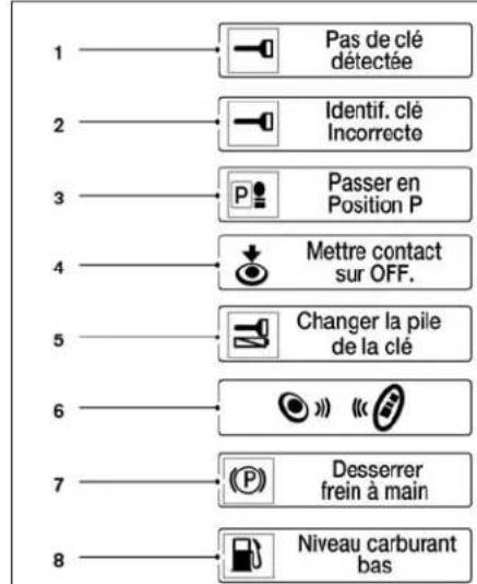 Pas de clé détectée Identif. clé Incorrecte Passer en Position P Mettre contact sur OFF. Changer la pile de la clé Desserrer frein à main Niveau carburant bas