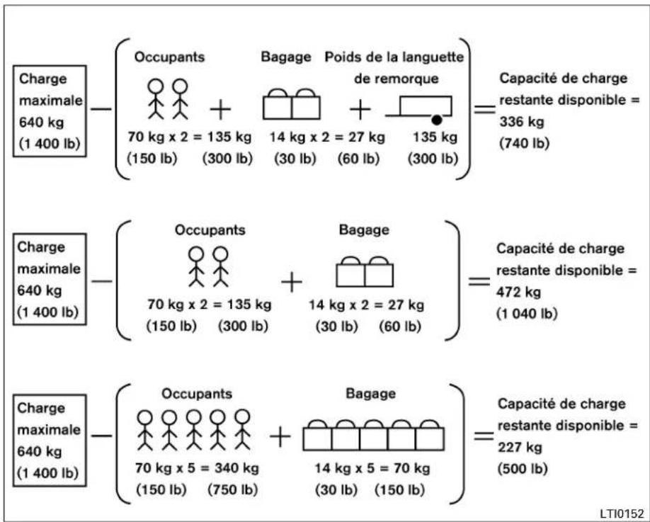 Charge maximale 640 kg (1 400 lb) Occupants 70 kg x 2 = 135 kg (150 lb) (300 lb) Bagage Poids de la languette de remorque 14 kg x 2 = 27 kg (30 lb) (60 lb) (300 lb) Capacité de charge restante disponible = 336 kg (740 lb) Charge maximale 640 kg (1 400 lb) Occupants 70 kg x 2 = 135 kg (150 lb) (300 lb) Bagage 14 kg x 2 = 27 kg (30 lb) (60 lb) Capacité de charge restante disponible = 472 kg (1 040 lb) Charge maximale 640 kg (1 400 lb) Occupants 70 kg x 5 = 340 kg (150 lb) (750 lb) Bagage 14 kg x 5 = 70 kg (30 lb) (150 lb) Capacité de charge restante disponible = 227 kg (500 lb) LTI0152