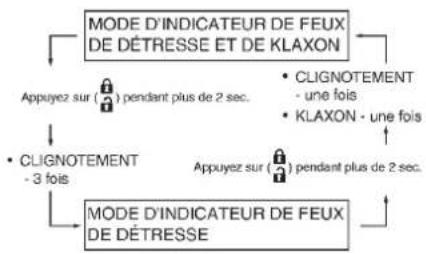 NISSAN Leaf (2012) - Sélectiondumoded'indicateurde feuxdede 'tresseetdeklaxon - 1