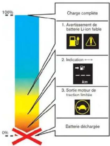 NISSAN Leaf (2012) - CONDUIREAVECUNEBATTERIELI- IONDÉ CHARGÉE - 1