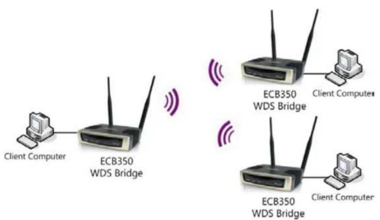 ENGENIUS ECB350 - WDS Bridge Mode - 1