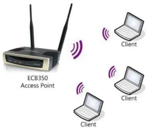 ENGENIUS ECB350 - Access Point Mode - 1