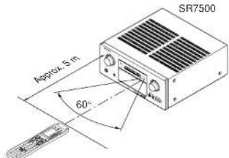 MARANTZ SR8500 - REMOTE CONTROL RANGE - 1