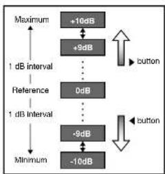 MARANTZ SR4600 - CH INPUT LEVEL - 3