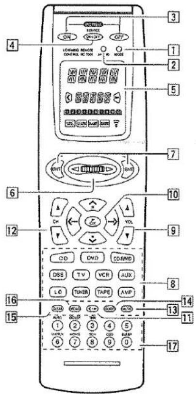 Diagram of a remote control device with numbered labels pointing to various function keys and buttons.