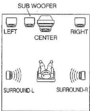 SUB WOOFER LEFT CENTER RIGHT SURROUND-L SURROUND-R