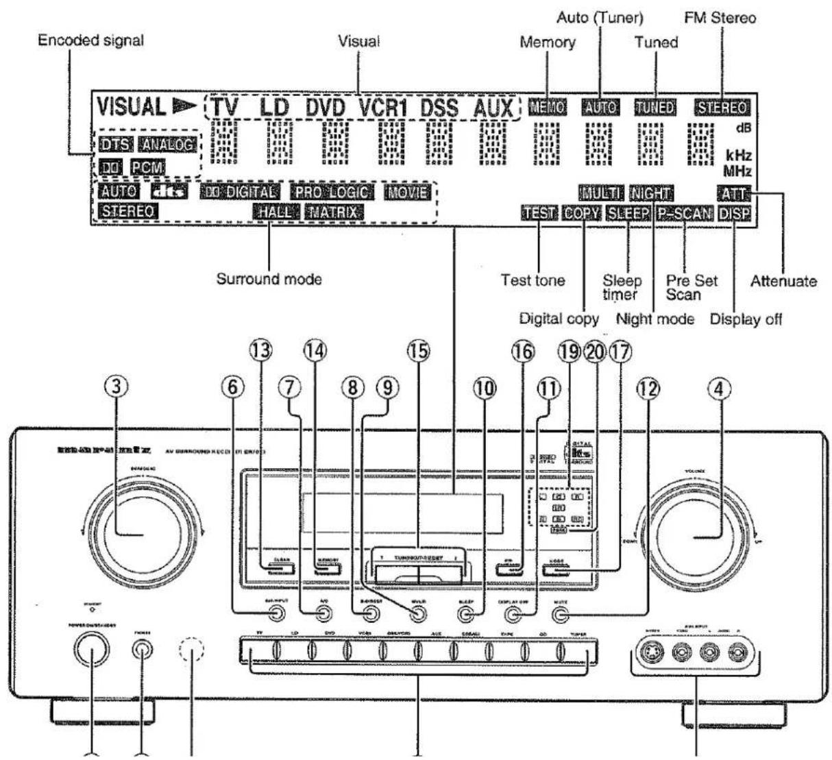 Encoded signal Visual Auto (Tuner) FM Stereo TV LD DVD VCR1 DSS AUX MEMO AUTO TUNED STEREO dB DTS ANALOG DC PCM AUTO DATA DIGITAL PROLOGIC MOVIE STEREO HALL MATRIX TEST COPY SLEEP P-SCAN DISP Surround mode Test tone Sleep timer Pre Set Scan Attenuate Digital copy Night mode Display off 3 6 7 8 9 10 11 12 13 14 15 16 17 TURRUM/RESET POWER CHILLIUS TV LD DVD VCRAN ELECTRIC COLD CPU TV TURRUM