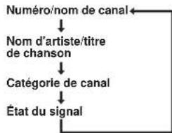 MARANTZ SR7002 - CHANGER LES INFORMATIONS XM SUR L'AFFICHEUR DU PANNEAU AVANT - 2