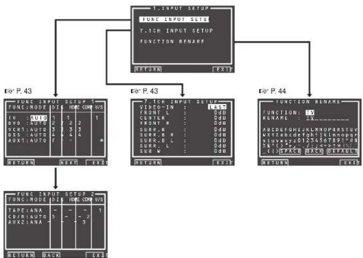 MARANTZ SR7002 - INPUT SETUP (CONFIGURATION D'ENTRÉE) - 2