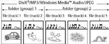 MARANTZ BD7004 - Structure of Disc/SD Memory Card Contents - 3