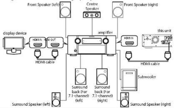 MARANTZ BD7004 - Connecting to a Display Device and an Amplifier/Receiver with HDMI Cable - 1