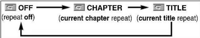 MARANTZ DV4500 - REPEAT TITLE / CHAPTER - 1