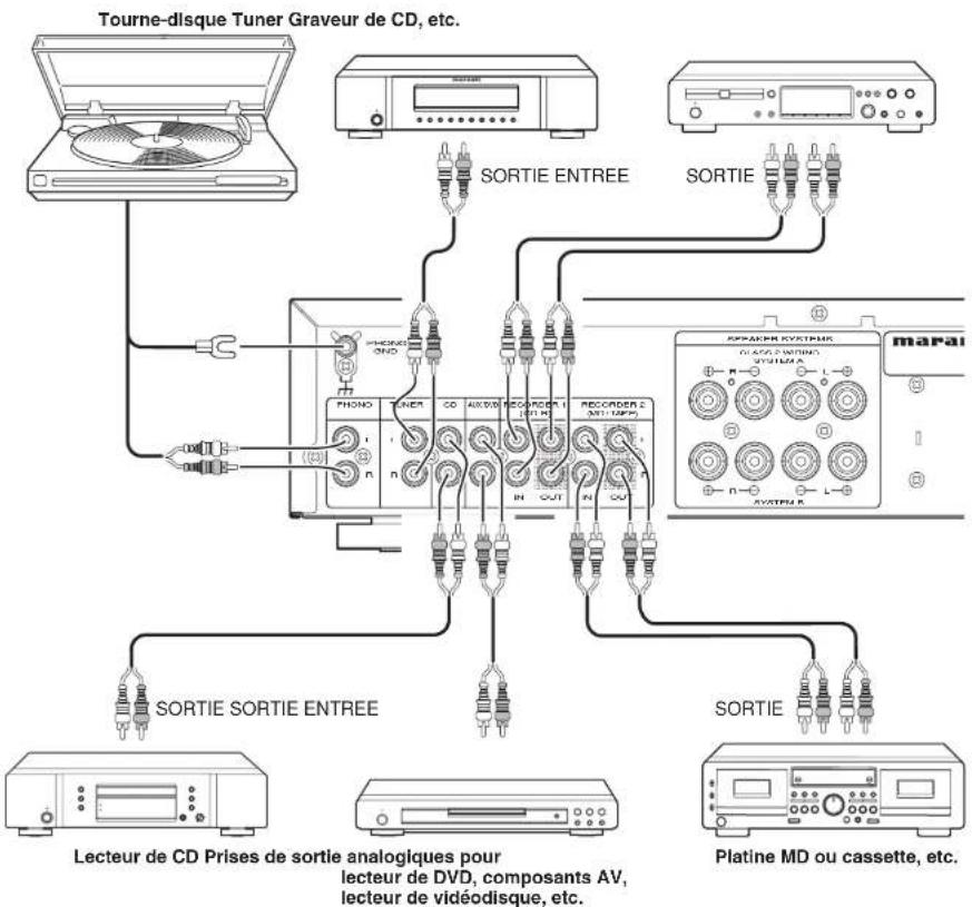 Tourne-disque Tuner Graveur de CD, etc. SORTIE ENTREE SORTIE PHONO NATER CD AUX/DVD RECORDER 1 OUT RECORDED MINT (MPD) MARAI SORTIE SORTIE ENTREE SORTIE Lecteur de CD Prises de sortie analogiques pour lecteur de DVD, composants AV, lecteur de vidéodisque, etc. Platine MD ou cassette, etc.