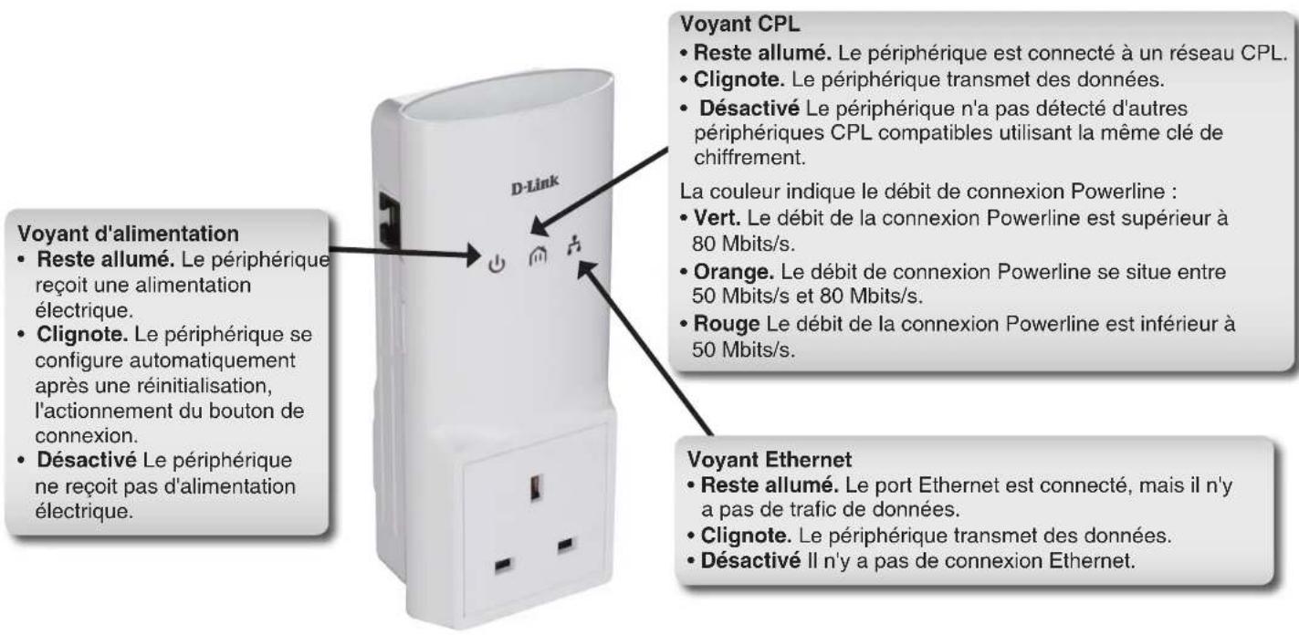Voyant d'alimentation • Reste allumé. Le périphérique reçoit une alimentation électrique. • Clignote. Le périphérique se configure automatiquement après une réinitialisation, l'actionnement du bouton de connexion. • Désactivé Le périphérique ne reçoit pas d'alimentation électrique. D-Link Voyant CPL • Reste allumé. Le périphérique est connecté à un réseau CPL. • Clignote. Le périphérique transmet des données. • Désactivé Le périphérique n'a pas détecté d'autres périphériques CPL compatibles utilisant la même clé de chiffrement. La couleur indique le débit de connexion Powerline : • Vert. Le débit de la connexion Powerline est supérieur à 80 Mbits/s. • Orange. Le débit de connexion Powerline se situe entre 50 Mbits/s et 80 Mbits/s. • Rouge Le débit de la connexion Powerline est inférieur à 50 Mbits/s. Voyant Ethernet • Reste allumé. Le port Ethernet est connecté, mais il n'y a pas de trafic de données. • Clignote. Le périphérique transmet des données. • Désactivé Il n'y a pas de connexion Ethernet.