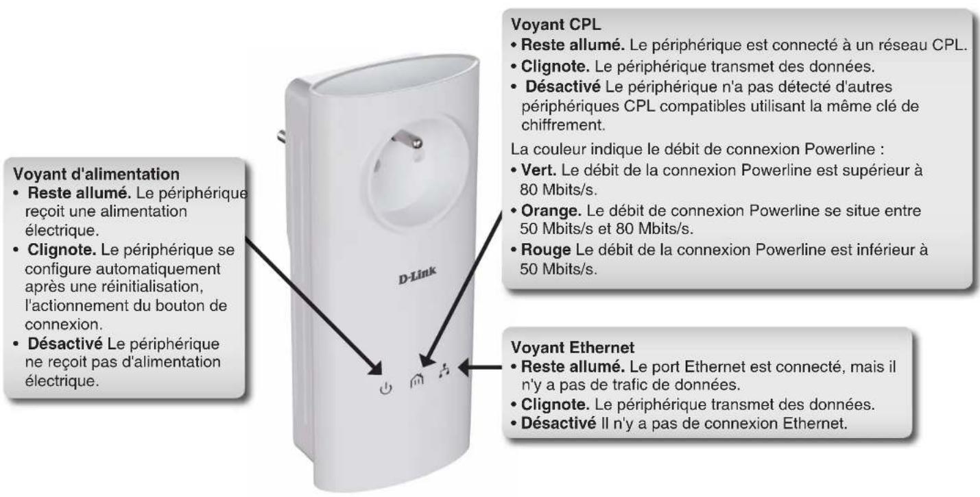 Voyant d'alimentation • Reste allumé. Le périphérique reçoit une alimentation électrique. • Clignote. Le périphérique se configure automatiquement après une réinitialisation, l'actionnement du bouton de connexion. • Désactivé Le périphérique ne reçoit pas d'alimentation électrique. D-Link Voyant CPL • Reste allumé. Le périphérique est connecté à un réseau CPL. • Clignote. Le périphérique transmet des données. • Désactivé Le périphérique n'a pas détecté d'autres périphériques CPL compatibles utilisant la même clé de chiffrement. La couleur indique le débit de connexion Powerline : • Vert. Le débit de la connexion Powerline est supérieur à 80 Mbits/s. • Orange. Le débit de connexion Powerline se situe entre 50 Mbits/s et 80 Mbits/s. • Rouge Le débit de la connexion Powerline est inférieur à 50 Mbits/s. Voyant Ethernet • Reste allumé. Le port Ethernet est connecté, mais il n'y a pas de trafic de données. • Clignote. Le périphérique transmet des données. • Désactivé II n'y a pas de connexion Ethernet.