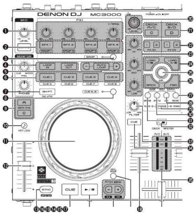 DENON MC3000 - ⑯ Pitch bend adjustment buttons (PITCH BEND -/+ ) - 1