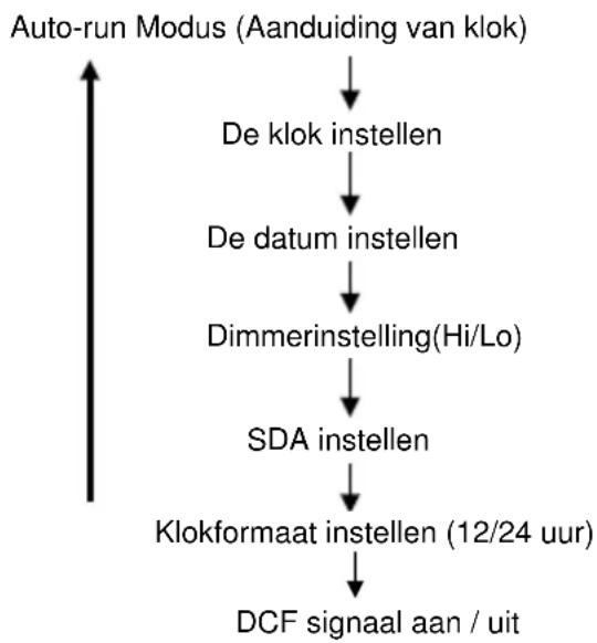 Soundmaster UR2006 - Auto-run Modus (Radio UIT) - 1