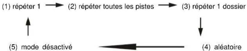 Soundmaster UR2160 - Pour un disque MP3 - 1