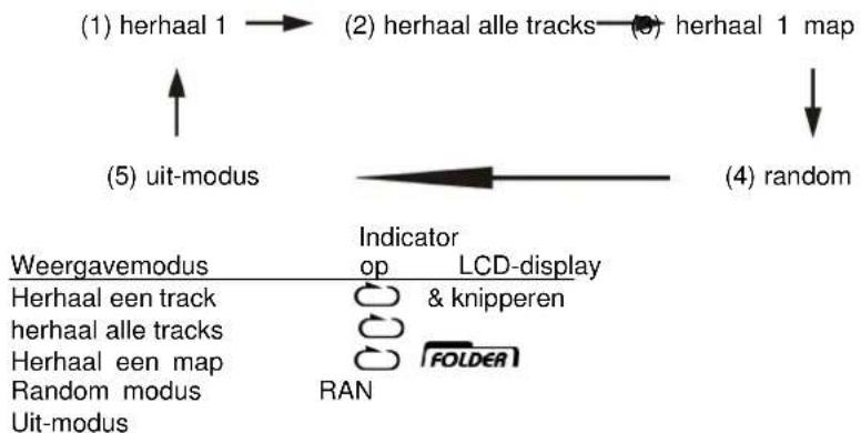Soundmaster UR2160 - ●Herhaal/Random-modus - 2