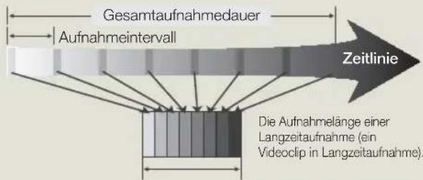 Gesamtaufnahmedauer Aufnahmeintervall Zeitlinie Die Aufnahmelänge einer Langzeitaufnahme (ein Videoclip in Langzeitaufnahme).