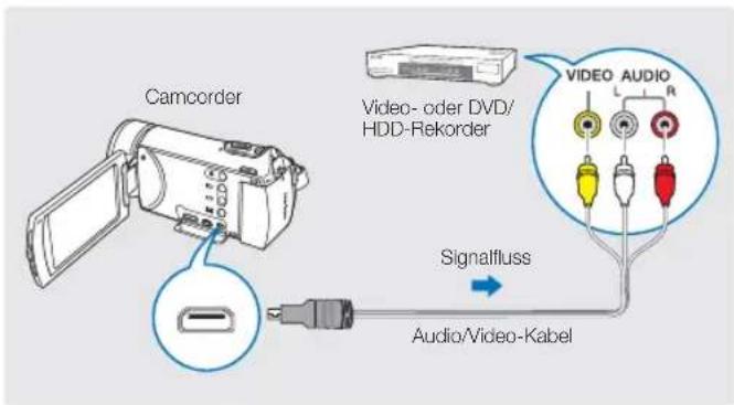Camcorder Video- oder DVD/ HDD-Rekorder Signalfluss Audio/Video-Kabel VIDEO AUDIO L R