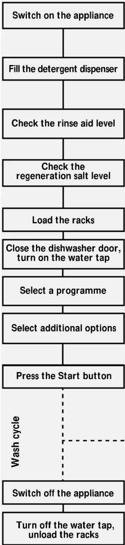 WHIRLPOOL ADG 6570 SD - How to use the appliance - 1