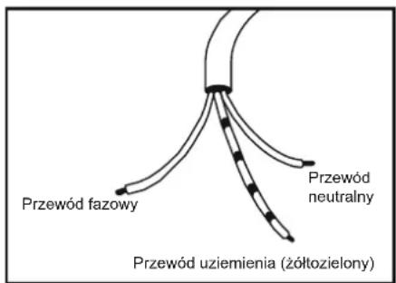 Przewód fazowy Przewód neutralny Przewód uziemienia (żółtozielony)