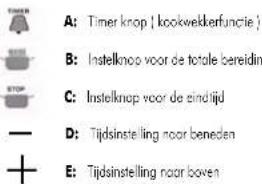 A: Timer knop (kookwekkerfunctie ) B: Instellknop voor de totale bereidin C: Instellknop voor de eindlijd D: Tijdsinstelling noor beneden E: Tijdsinstelling noor boven