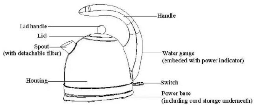 Handle Lid handle Lid Spout (with detachable filter) Water gauge (embeded with power indicator) Housing Switch Power base (including cord storage underneath)