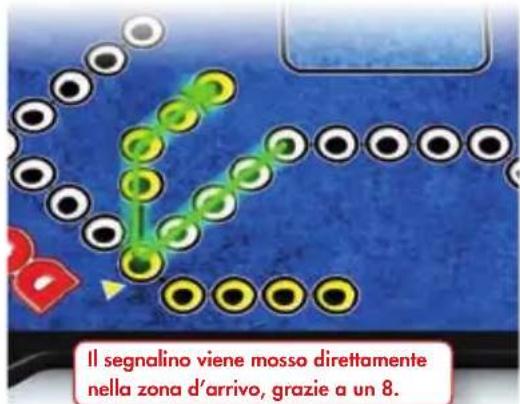 Il segnalino viene mosso direttamente nella zona d'arrivo, grazie a un 8.