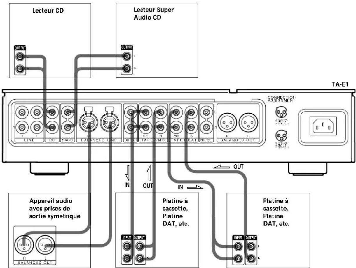 SONY TA-E1 - A l'appareil source Au préamplificateur - 3