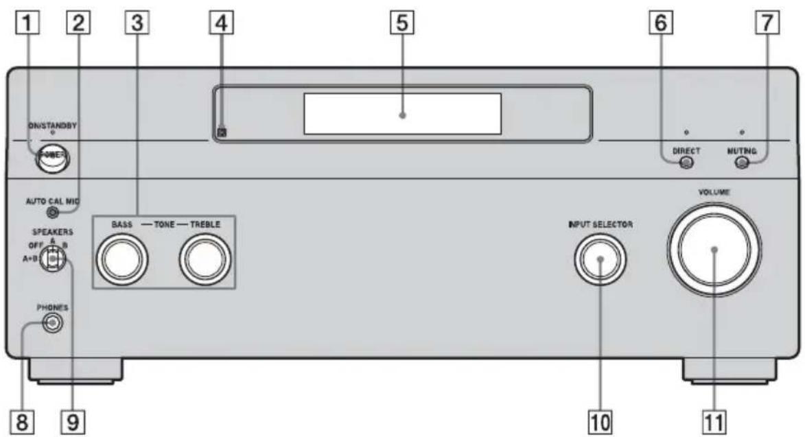 1 2 3 4 5 6 7 ON/STANDBY POWER DIRECT MUTING AUTO CAL MID SPEAKERS OFF A B A+B PHONES BASS — TONE — TREBLE INPUT SELECTOR VOLUME 8 9 10 11