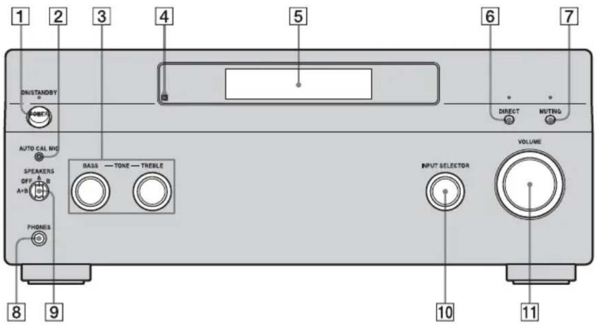 1 2 3 4 5 6 7 ON/STANDBY POWER DIRECT MUTING AUTO CAL NIC SPEAKERS OFF A B A+B PHONES BASS — TONE — TREBLE INPUT SELECTOR VOLUME 8 9 10 11