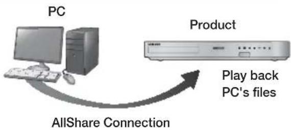 SAMSUNG HT-F5200 - Playing Content Located on Your PC or DLNA Device through the Product - 1