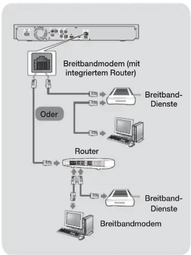 SAMSUNG HT-F5200 - Anschließen an einen Netzwerk Router - 1