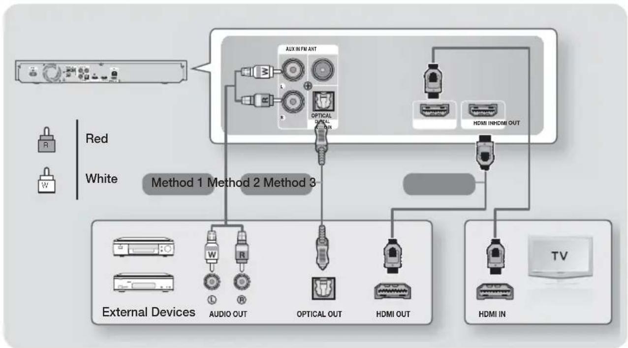 SAMSUNG HT-F5200 - Connecting to TV/External Devices - 1