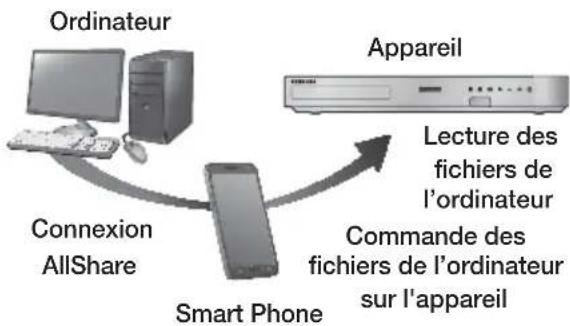 SAMSUNG HT-F5200 - Commander la lecture du contenu de votre ordinateur avec votre Smartphone - 1