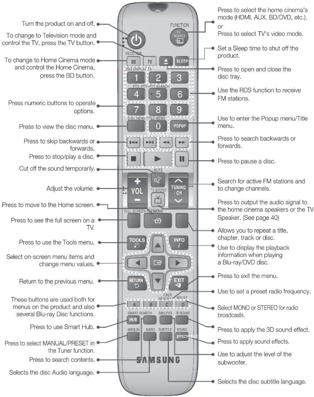 SAMSUNG HT-F5200 - Remote Control - 1