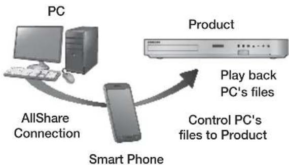 SAMSUNG HT-F5200 - Controlling the Playback of Content Located on Your PC with Your Smart Phone - 1