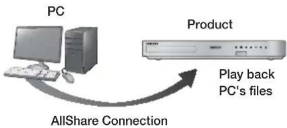 SAMSUNG HT-F5200 - Playing Content Located on Your PC or DLNA Device through the Product - 1