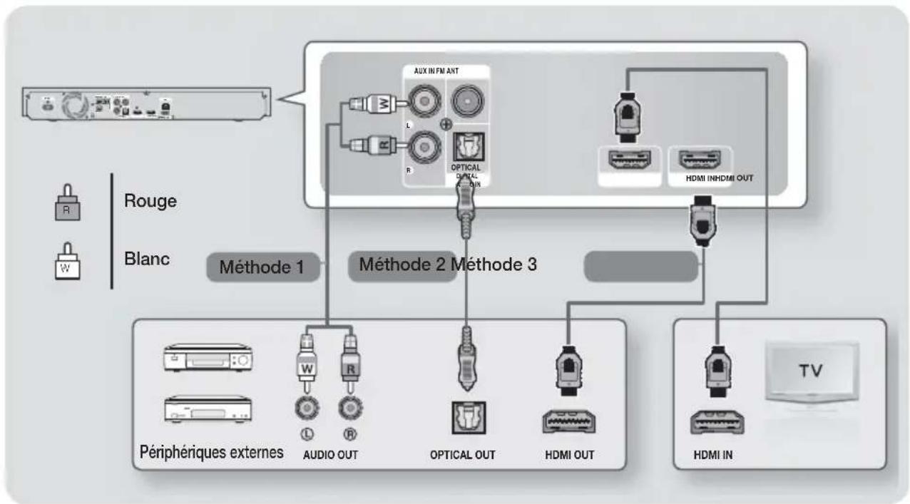 SAMSUNG HT-F5200 - Connexion de un téléviseur/périphériques externes - 1