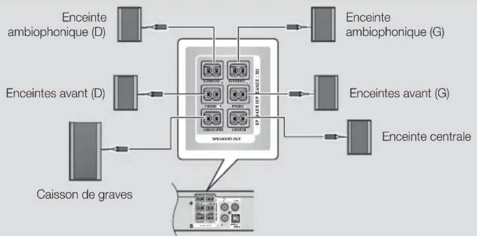 SAMSUNG HT-F4500 - Connexion des enceintes - 6