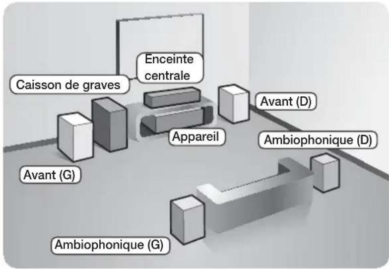 SAMSUNG HT-F4500 - Connexion des enceintes - 1