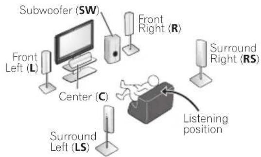 PIONEER VSX-818V - Connect your speakers and place them for optimal surround sound. - 1