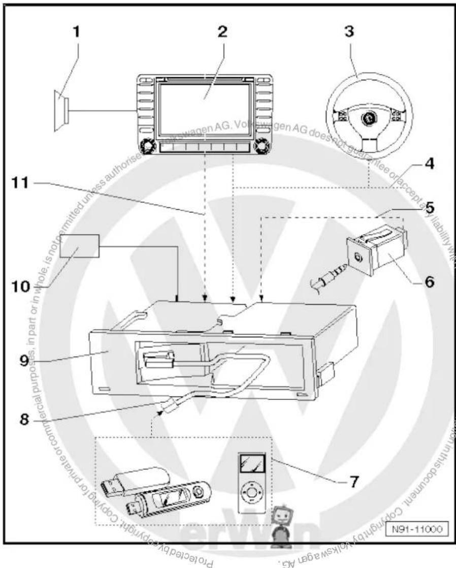 VOLKSWAGEN Golf Variant (2010) - Overview of multimedia control unit -J650- - 1