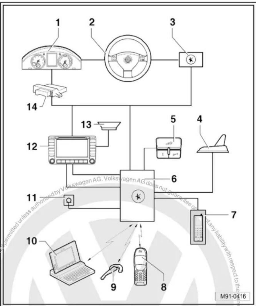 VOLKSWAGEN Golf Variant (2010) - Overview of "UHV Low"/"UHV Premium Light" telephone system - 1