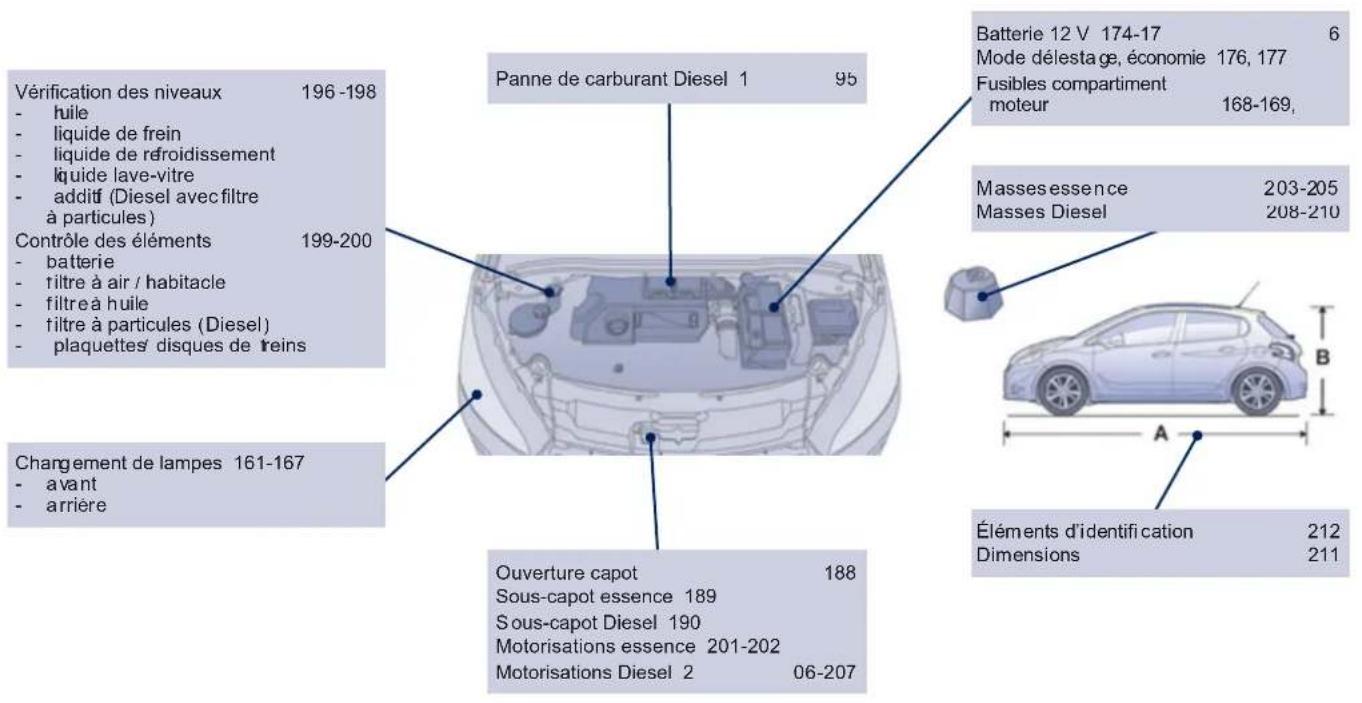 PEUGEOT 208 (2013) - Entretien - Caractéristiques - 1
