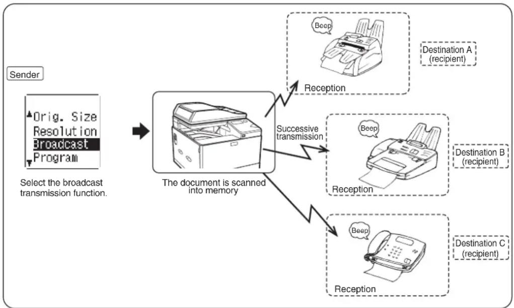 SHARP MX-C300W - SENDING THE SAME DOCUMENT TO MULTIPLE DESTINATIONS IN A SINGLE OPERATION - 2